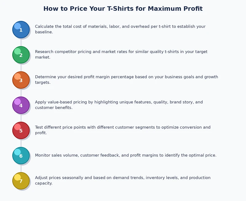 Chart comparing high-margin vs high-volume t-shirt pricing strategies across print methods
