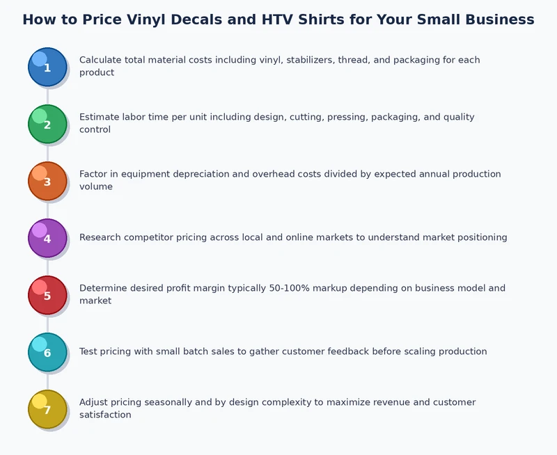 vinyl decal and HTV shirt pricing process diagram showing cost to retail markup steps