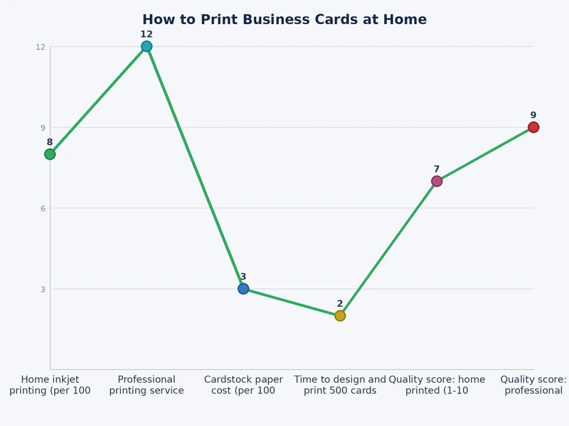 Bar chart comparing home inkjet, home laser, and commercial offset business card printing across cost, quality, and turnaround dimensions