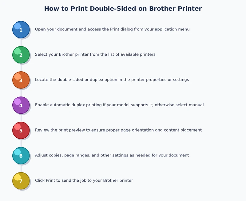 Step-by-step process diagram for enabling double sided printing on a Brother printer through driver settings