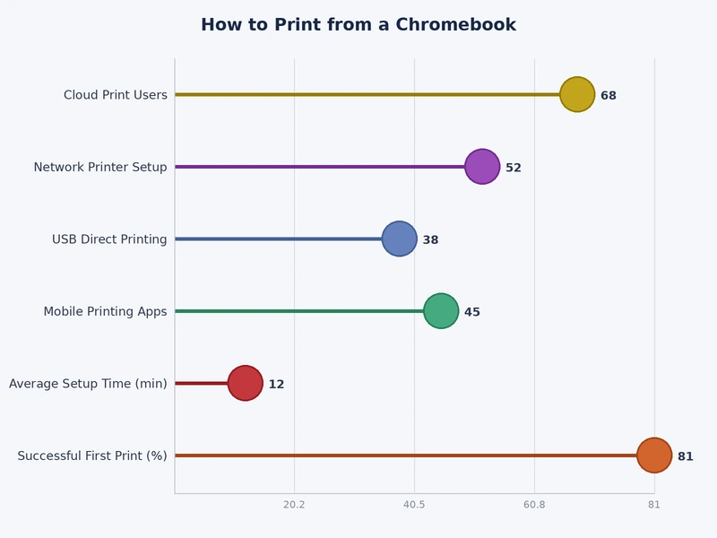 Bar chart comparing Chromebook printing methods by setup time, compatibility, and reliability