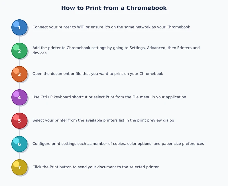 Step-by-step process diagram showing how to add a printer on a Chromebook through Settings