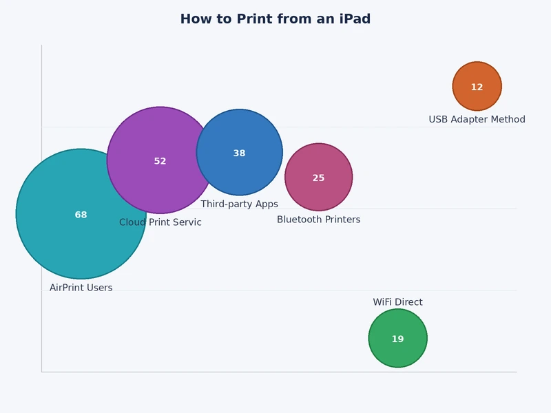 comparison chart of iPad printing methods by setup complexity, print quality, and cost