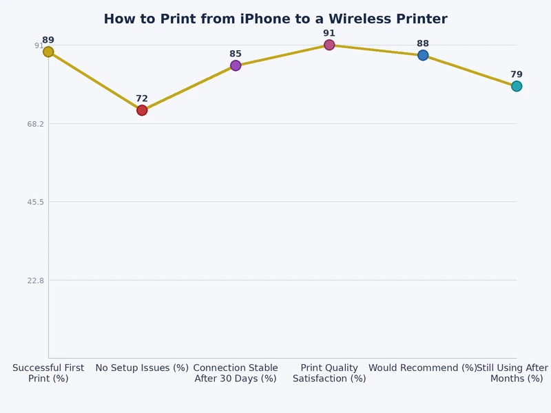 Comparison chart of iPhone wireless printing methods including AirPrint, manufacturer apps, and cloud print services