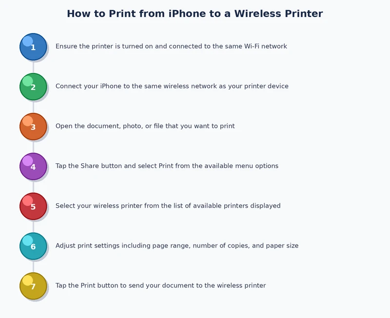 Process diagram showing iPhone AirPrint workflow steps from file selection through network connection to printed output