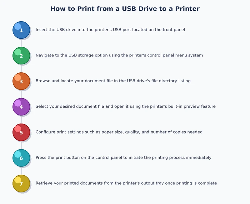 step-by-step process diagram for how to print from USB drive to printer from file preparation to finished output