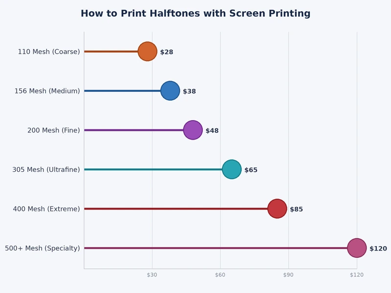 chart comparing halftone LPI settings, mesh counts, and dot shapes for screen printing