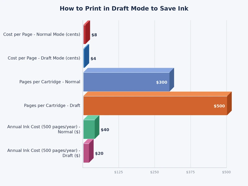 Bar chart comparing ink usage in draft mode versus standard print quality across major inkjet printer brands