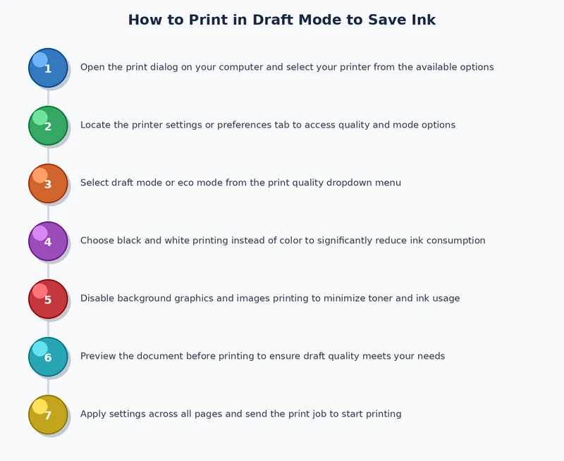 Step-by-step process diagram for enabling draft mode and optimizing printer settings to save ink