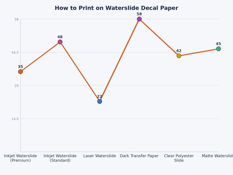 bar chart comparing waterslide decal paper types by surface compatibility, ink adhesion, and durability rating