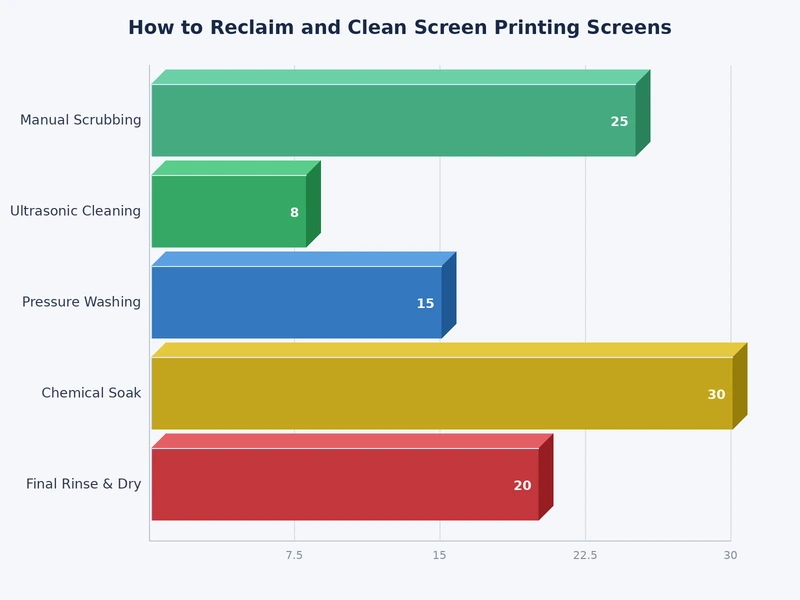 chart showing three-stage screen reclaiming process with chemical dwell times and PSI requirements