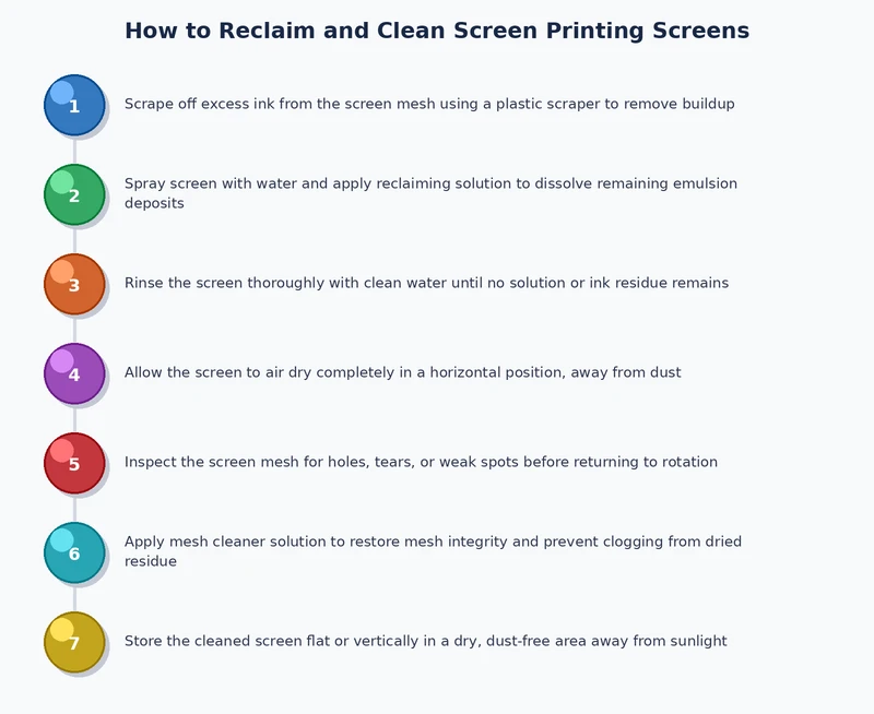 screen reclaiming process diagram with numbered stages ink removal emulsion stripping haze removal and drying