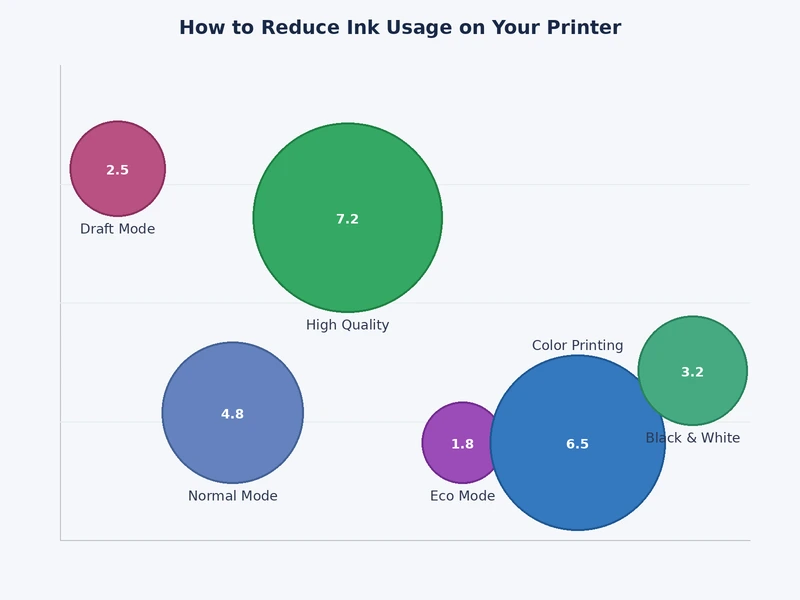 bar chart comparing ink consumption by print quality setting draft economy standard and high quality