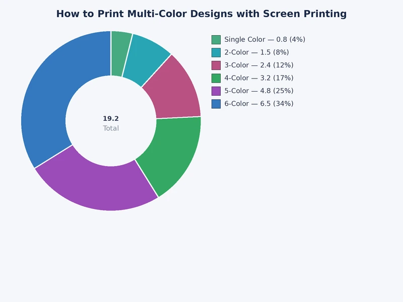 chart showing screens needed, flash cures required, and mesh count for 2 to 5 color screen printing jobs