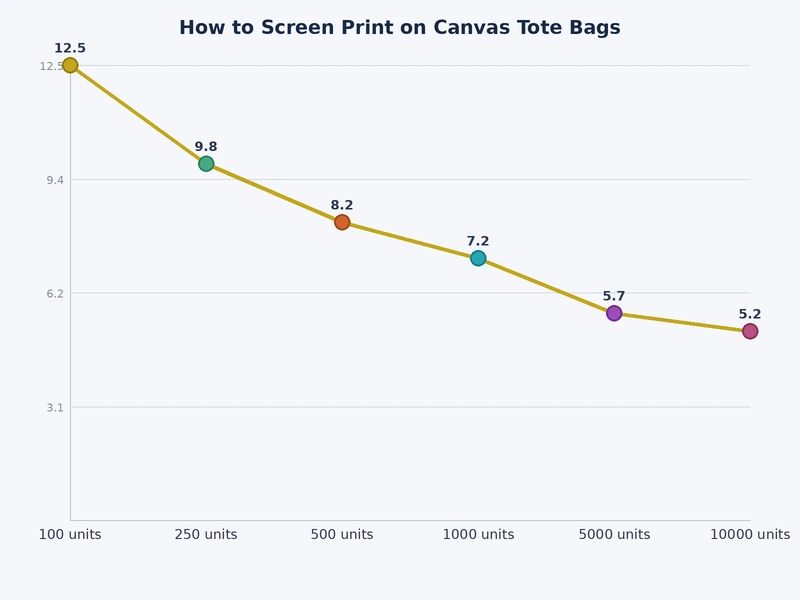 chart comparing ink types and mesh counts for screen printing canvas tote bags