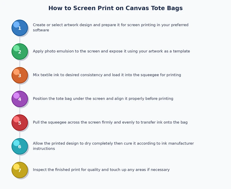 step by step process diagram for screen printing on canvas tote bags showing platen setup, flood stroke, and curing