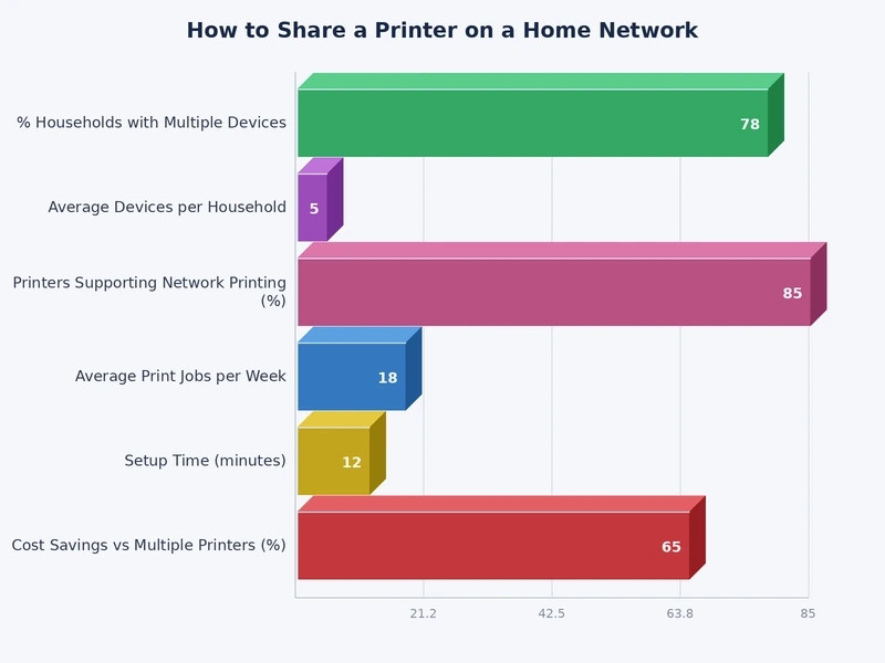 comparison chart of the four methods for sharing a printer on a home network