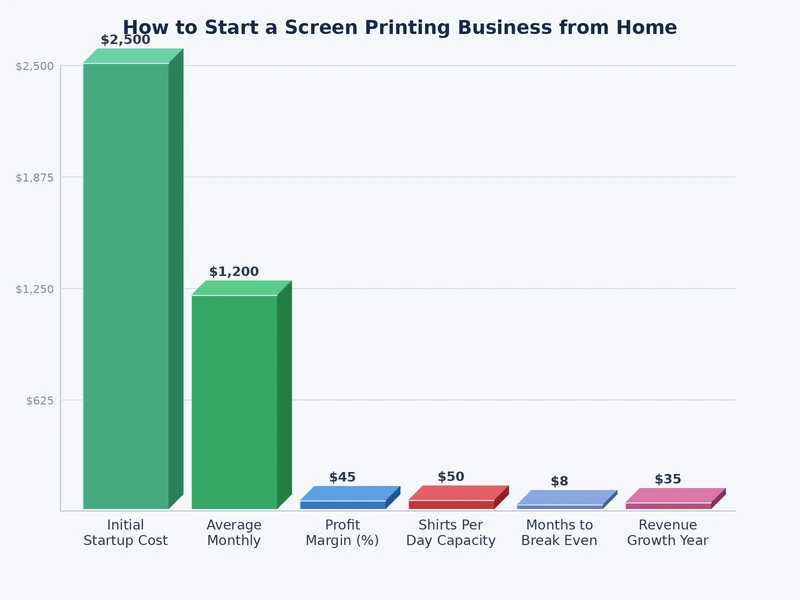 bar chart comparing home screen printing startup costs across budget mid and pro equipment tiers