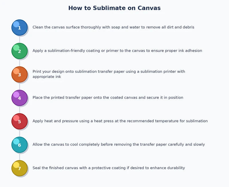 step-by-step process diagram for how to sublimate on canvas showing substrate selection through finished heat press transfer