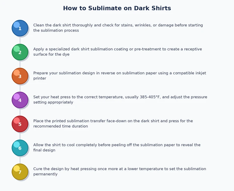 step-by-step process diagram showing how to sublimate on dark shirts using the two-step white HTV base method from pre-press through final peel