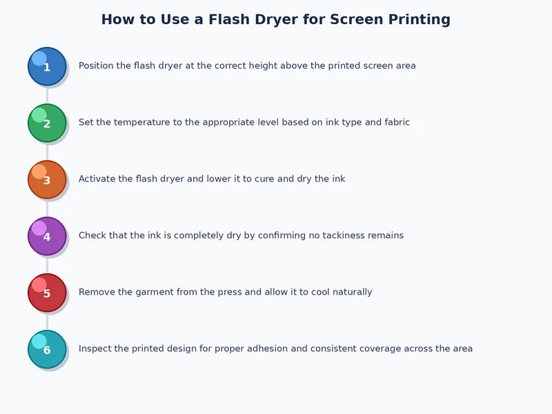 flash dryer screen printing process diagram showing temperature distance and dwell time settings by ink type