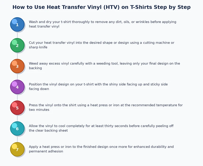 Process diagram illustrating the five steps of applying heat transfer vinyl to a t-shirt from cutting to final press