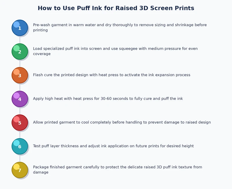 Puff ink screen printing process diagram showing mesh deposit, blowing agent activation, and foam expansion stages