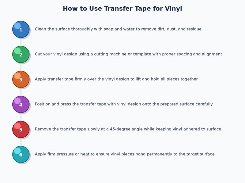 process diagram showing transfer tape application steps from burnishing over vinyl to lifting positioning pressing and peeling