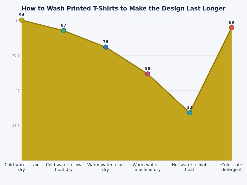 bar chart comparing wash cycle survival rates across screen print, HTV, DTG, DTF, and sublimation print types