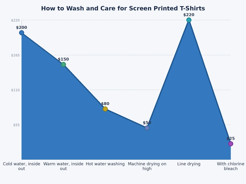 bar chart comparing screen print ink durability across cold, warm, and hot wash temperatures over 50 washes
