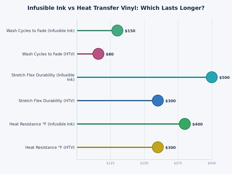 Bar chart comparing wash cycle durability of infusible ink vs heat transfer vinyl over time