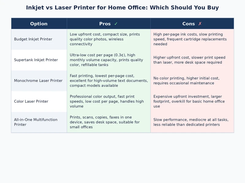 comparison table of inkjet vs laser printer home office specifications and costs