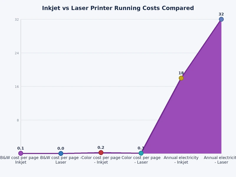 Bar chart comparing inkjet vs laser printer cost per page for black-and-white and color document printing