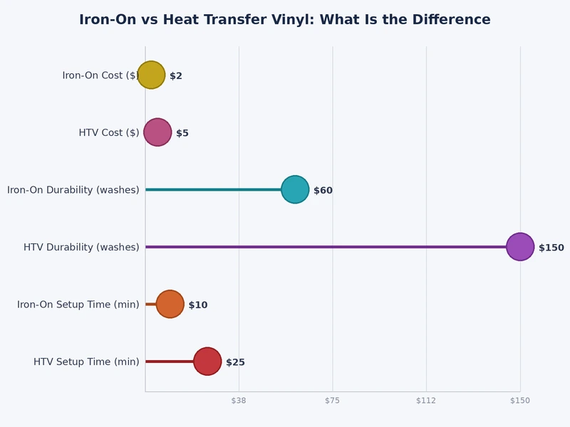 Bar chart comparing iron-on vinyl and heat transfer vinyl across temperature, durability, price, and fabric compatibility