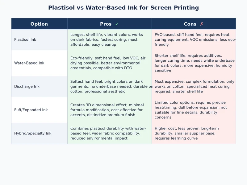 cost and setup comparison chart for plastisol vs water based screen printing ink