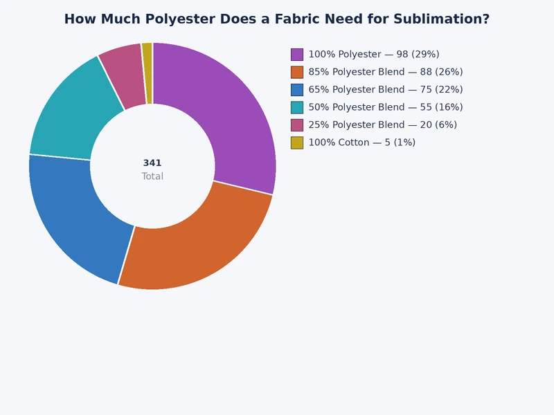 bar chart showing sublimation color density output at different polyester percentage levels from 35% to 100%