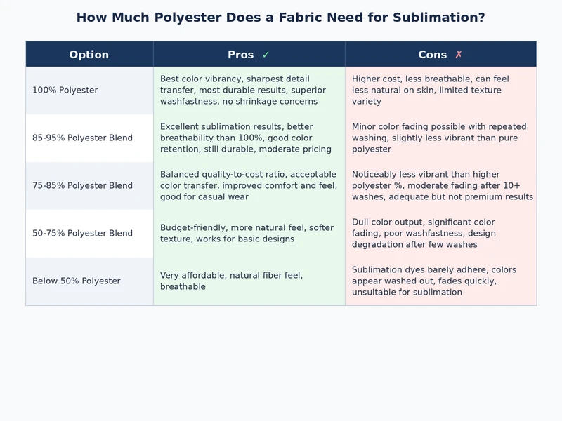 side-by-side comparison of sublimation output on 100%, 65%, and 35% polyester fabric panels showing color and saturation differences