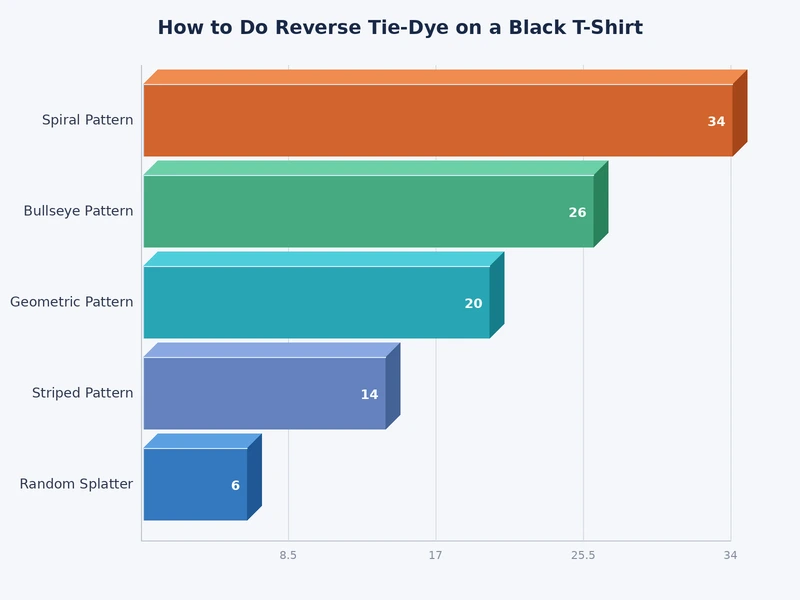 Chart comparing bleach dwell times, fabric types, and resulting color tones for reverse tie dye black shirt techniques