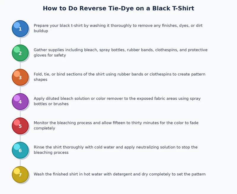 Step-by-step process diagram for reverse tie dye black shirt showing fold, bind, bleach, rinse, and neutralize stages