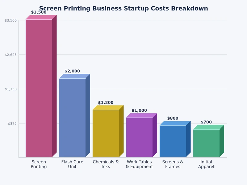 bar chart comparing screen printing startup costs across home setup semi-pro and full commercial tiers