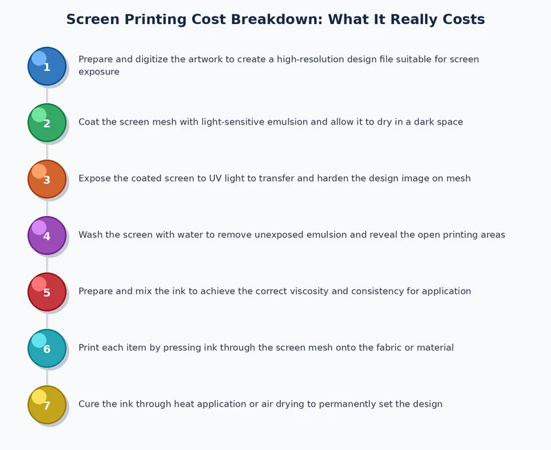 Screen printing cost breakdown process chart showing cost per shirt decreasing as print quantity increases