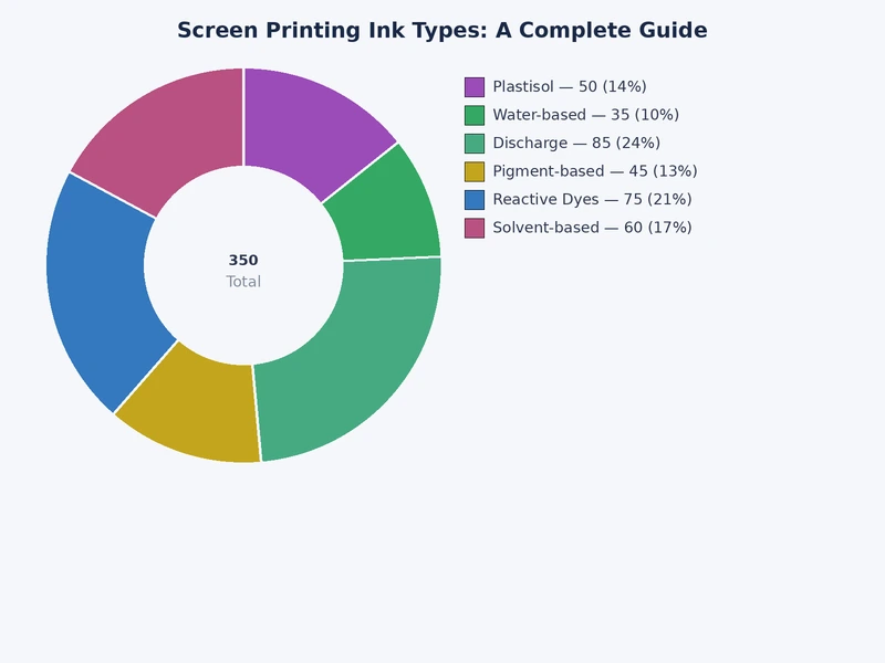 Chart comparing types of screen printing ink by cure temperature, hand feel, substrate compatibility, and eco rating