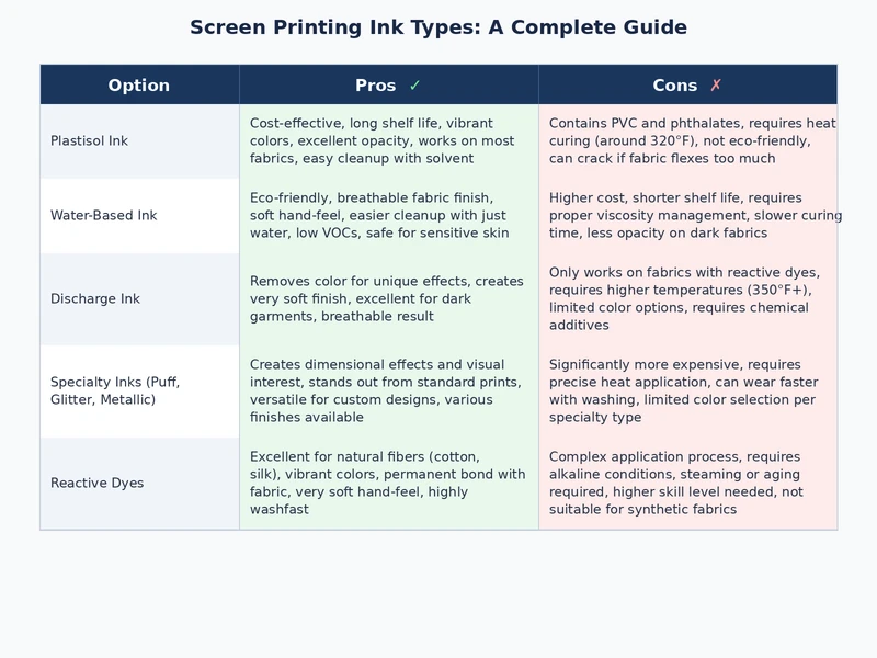 Side-by-side comparison of screen printing ink types showing plastisol, water-based, and discharge print results on dark cotton fabric