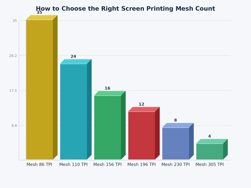 chart comparing screen printing mesh count ranges with ink types and artwork complexity levels