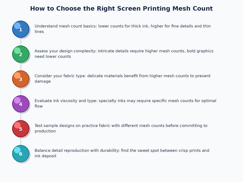 step-by-step process diagram for selecting the correct screen printing mesh count based on ink and artwork
