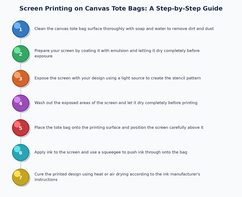 Step-by-step screen printing process on canvas tote bags showing squeegee pull angle and heat curing setup