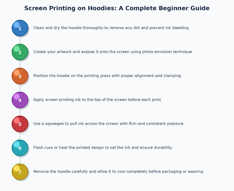 process diagram showing three stages of screen printing on hoodies: screen setup, ink application, and heat curing
