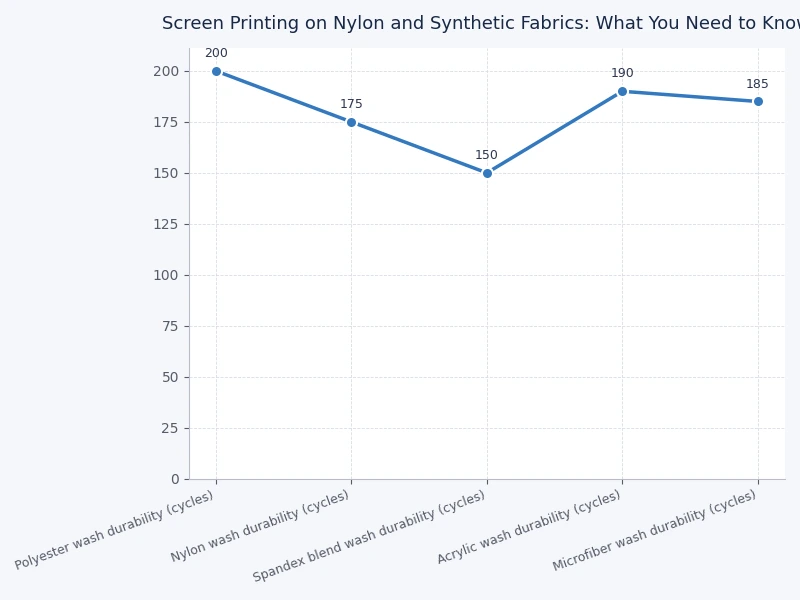 Bar chart comparing safe cure temperatures across cotton, polyester, and nylon fabric types for screen printing