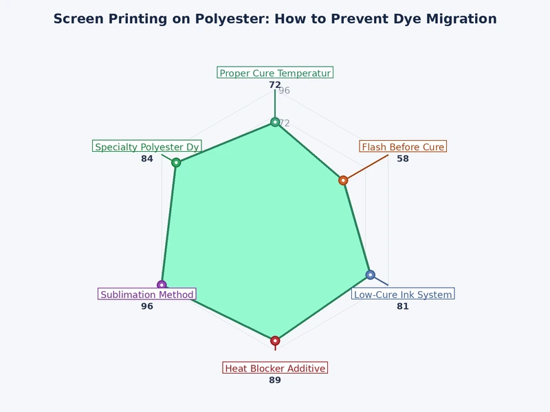 Chart comparing dye migration risk levels across ink types and cure temperatures for polyester screen printing