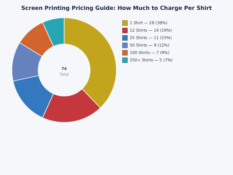 bar chart comparing screen printing price per shirt across order quantities and color counts